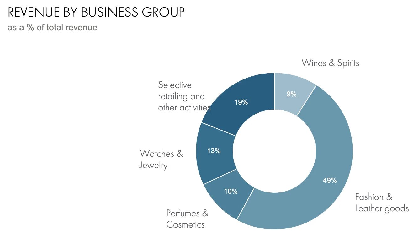 World market is. LVMH Group бренды. LVMH. LVMH Market share. Market share Formula total revenue.