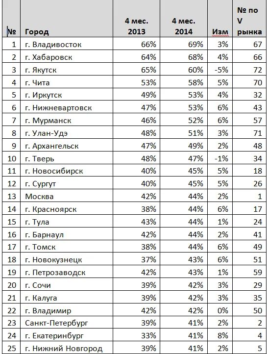 Топ 50 городов россии. Города России по численности населения на 2021. Список городов России по численности населения 2022 таблица. Большие города России список по численности населения. 10 Самых крупных городов России.