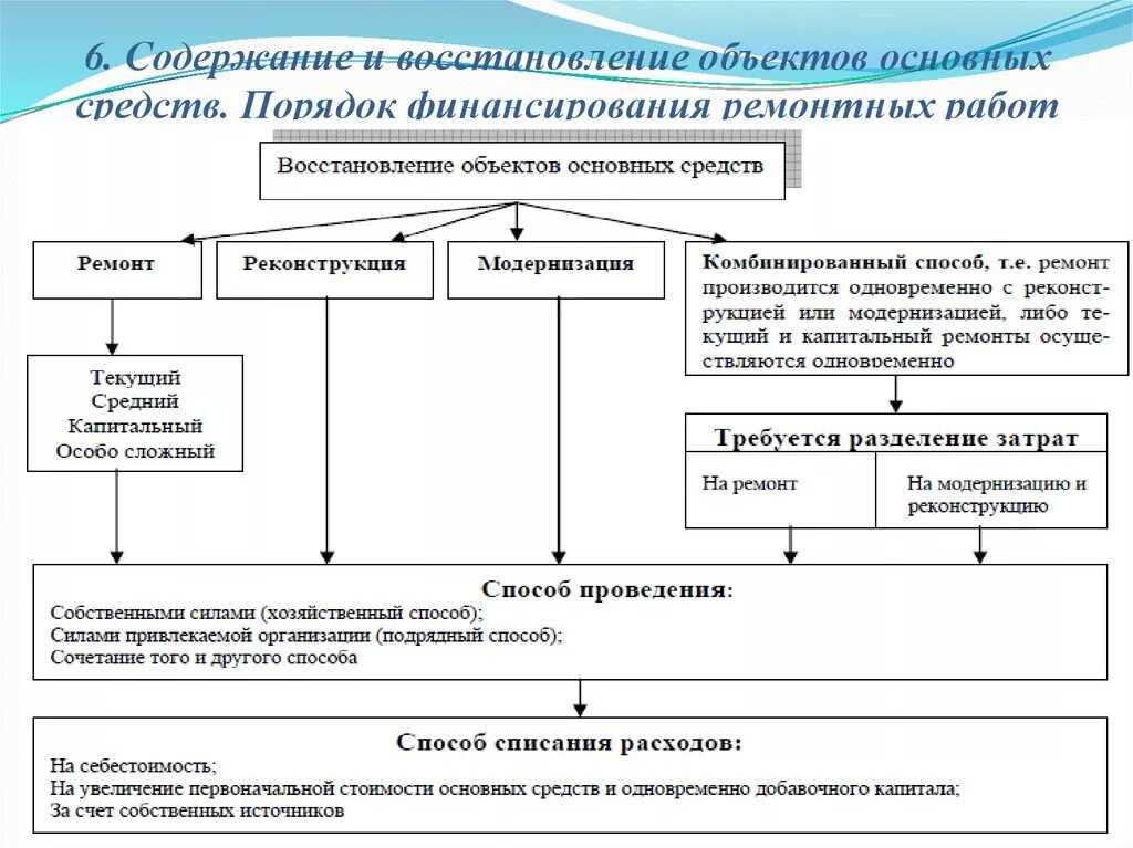 Учет затрат по восстановлению основных средств. Формы восстановления основных средств. Восстановление объектов основных средств. Капитальный ремонт основных средств:. Вид объекта основного средства