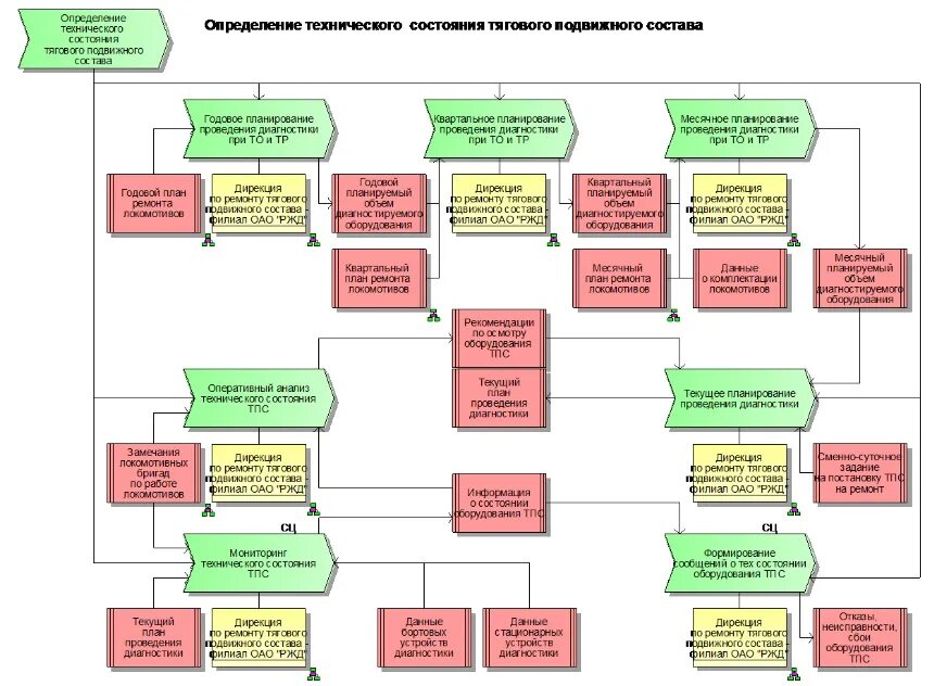 Карта дирекции. Бизнес процессы ОАО РЖД. Структура бизнес процесса РЖД. Карта бизнес процессов верхнего уровня холдинга РЖД. Бизнес процессы РЖД примеры.