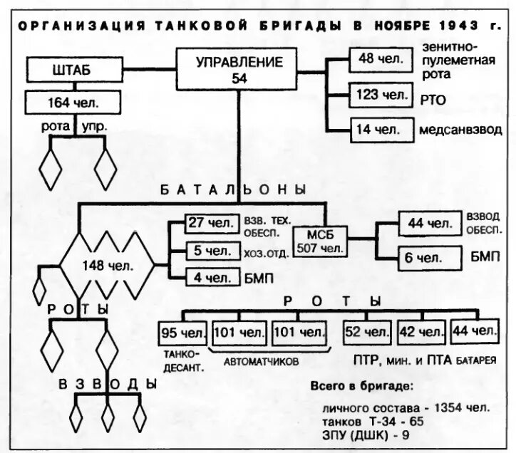 Сколько бригад в рф. Танковый взвод РККА 1941. Структура танковой дивизии вермахта 1941. Структура танковой дивизии СССР.