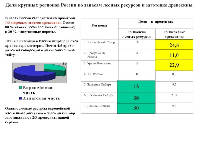 Запасы древесины в России. Лесные ресурсы России. Лесные ресурсы России регионы.