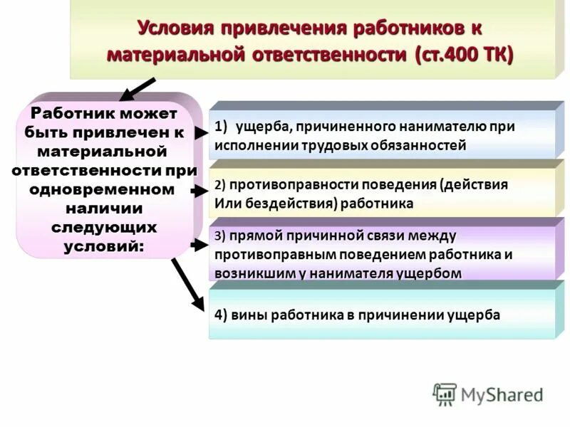 Ограниченная ответственность тк. Материальная ответственность работодателя схема. Основания привлечения работника к материальной ответственности. Порядок возмещения материальной ответственности работника. Материальная ответственность работника и работодателя схема.