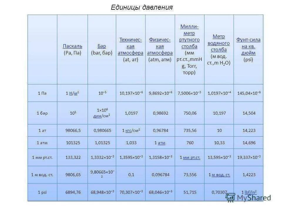 Столб воды 10 метров. Соотношение единиц измерения давления таблица. Таблица перевода давления. Единицы измерения давления кгс/см2. Единицы измерения давления таблица перевода.