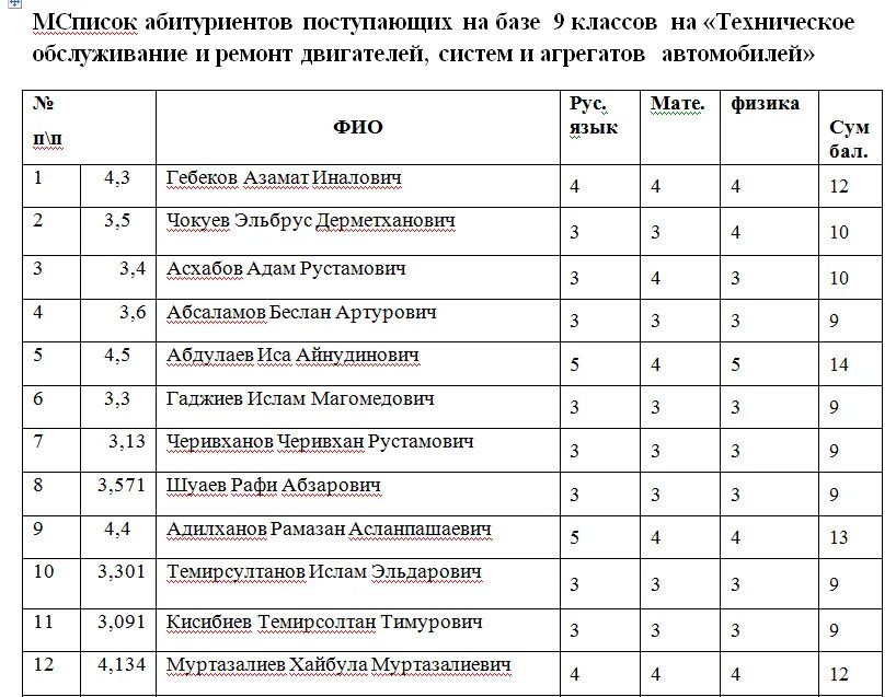 Результат абитуриентов. Список поступивших. Список студентов поступивших. Список зачисленных в колледж. Списки поступивших абитуриентов.