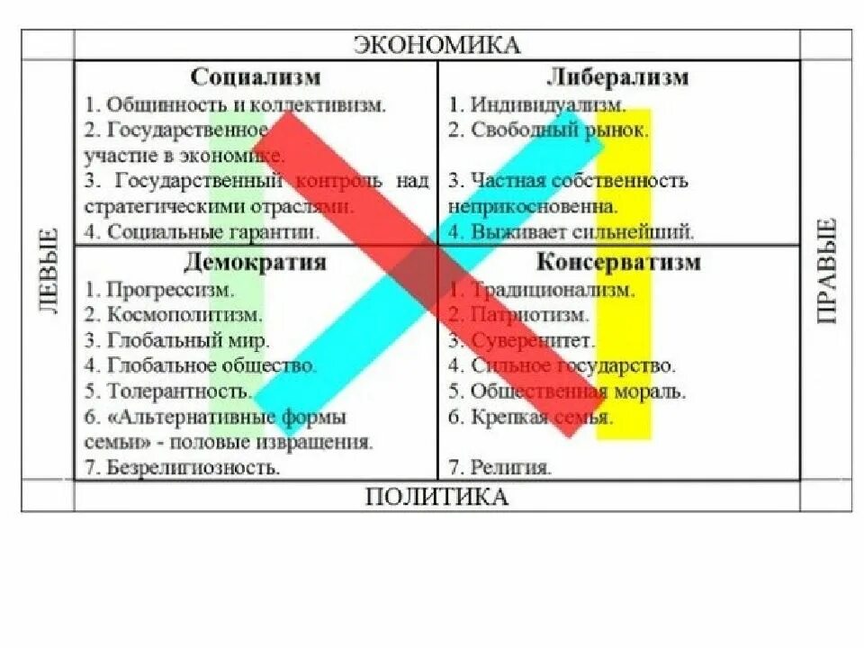 Социализм и коммунизм отличия. Левые правые либералы консерваторы. Социализм и либерализм отличия. Отличие либерализма от социализма. Социализм и либерализм разница.