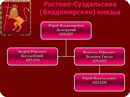Новгородская республика правители