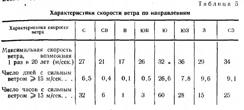 На какой планете скорость ветра. Максимальная скорость ветра. Суточный ход скорости ветра. Скорость ветра в феврале. Скорость ветра ЛЕНОБЛАСТЬ.