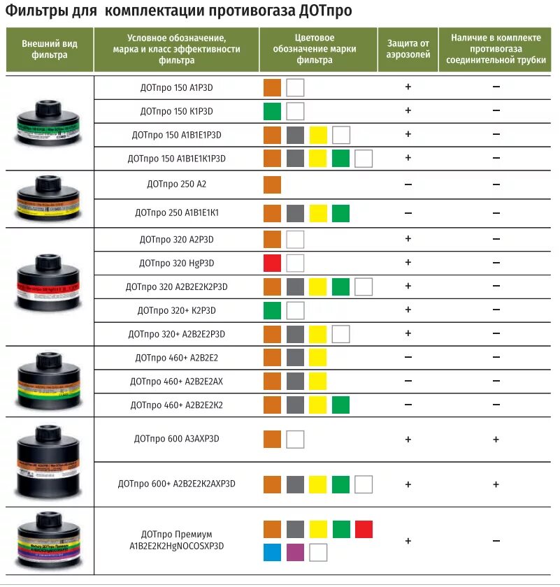 Противогаз с фильтром ДОТ 600. Фильтр ДОТ 600 (для противогаза) (спецработы). Таблица цветов фильтров для противогазов. Расшифровка противогазов ДОТ фильтры 600.