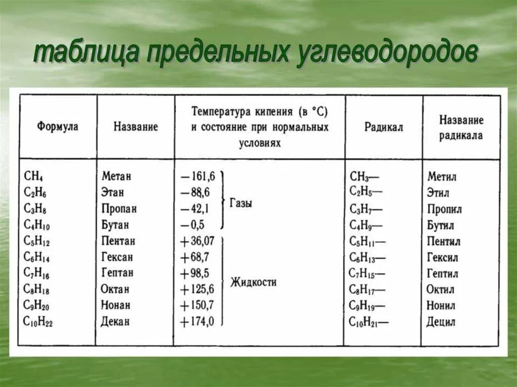 Сходство метана и этана. Предельные и непредельные углеводороды таблица. Таблица простых углеводородов. Гомологический ряд предельных углеводородов таблица. Предельные углеводороды с1-с10.