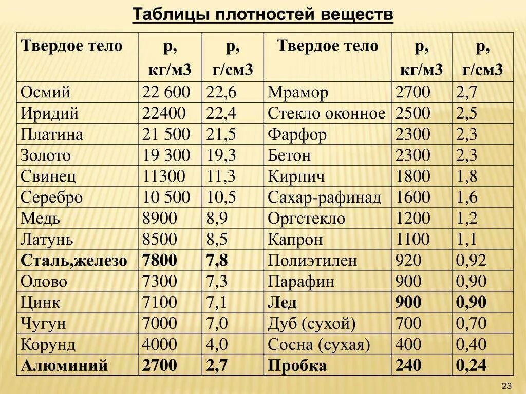 Плотность вещества тесты. Таблица плотности твердых материалов. Плотность сталей таблица кг/м3. Таблица плотности веществ по физике. Таблица плотности твердых веществ.