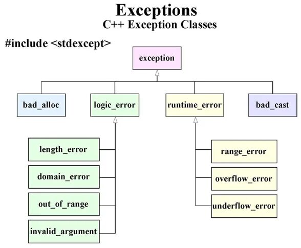 Иерархия исключений c++. Классы исключений c++. Exception c++. Иерархия исключений c#. Cast exception