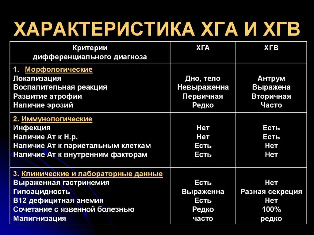 Гепатит в без дельта агента. Гастрит дифференциальная диагностика. Дифференциальная диагностика хронических гастритов типа «а» и «в».. Хронический гастрит дифференциальная диагностика. Дифференциальная диагностика гастритов типа а, в и с.