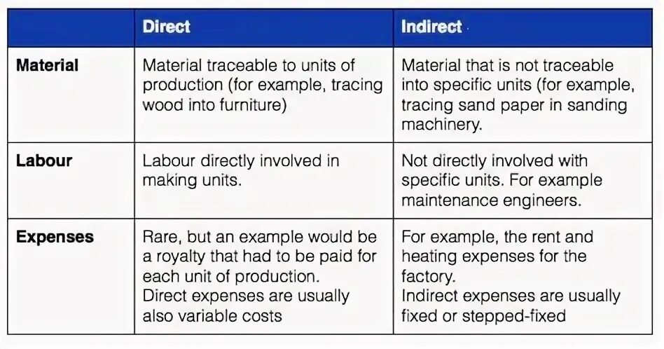 Material unit. Direct and indirect costs. Indirect Expenses. Direct Expenses. Cost classification.