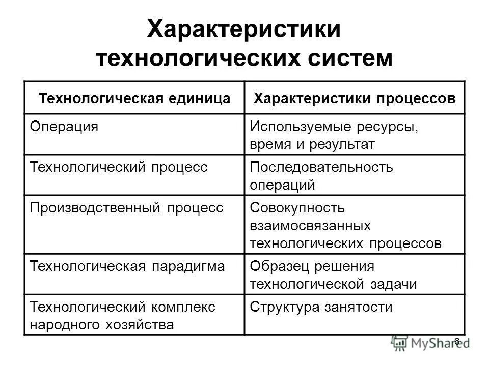 технологические характеристики. технологическая операция проектирования ис. понятие о технологическом процессе. схема технологического процесса производства. характеристики технологического процесса операций.