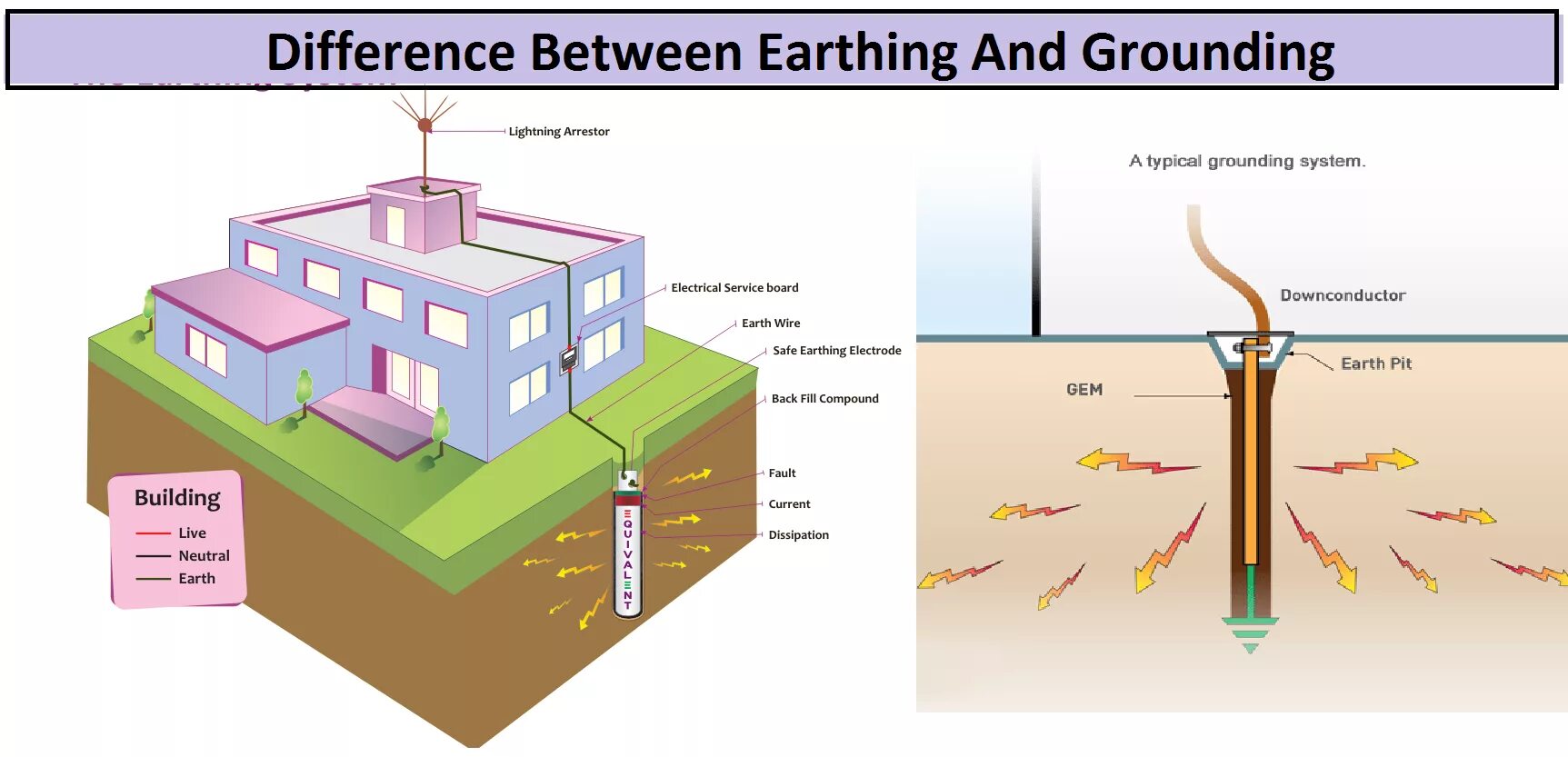 Earthing. Grounding and Earthing. Earthing or grounding. What is Earthing.