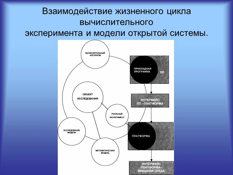 Модель эксперимента. Взаимосвязь жизненных циклов. Построение математической модели для вычислительного эксперимента. Схема технологического цикла вычислительного эксперимента. Пассивный эксперимент