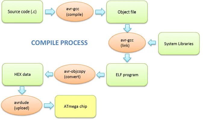 Gcc c compiler. GCC (GNU Compiler collection) Интерфейс. GCC компилятор. Atmel AVR toolchain.. Спецификация компилятора GCC.