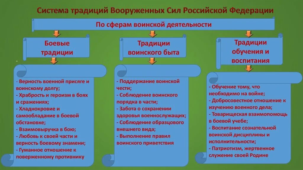 Система традиций вс РФ. Классификация боевых традиций. Виды воинских традиций в Российской армии. Значимые боевые традиции российских Вооруженных сил. Исторические примеры воинских традиций