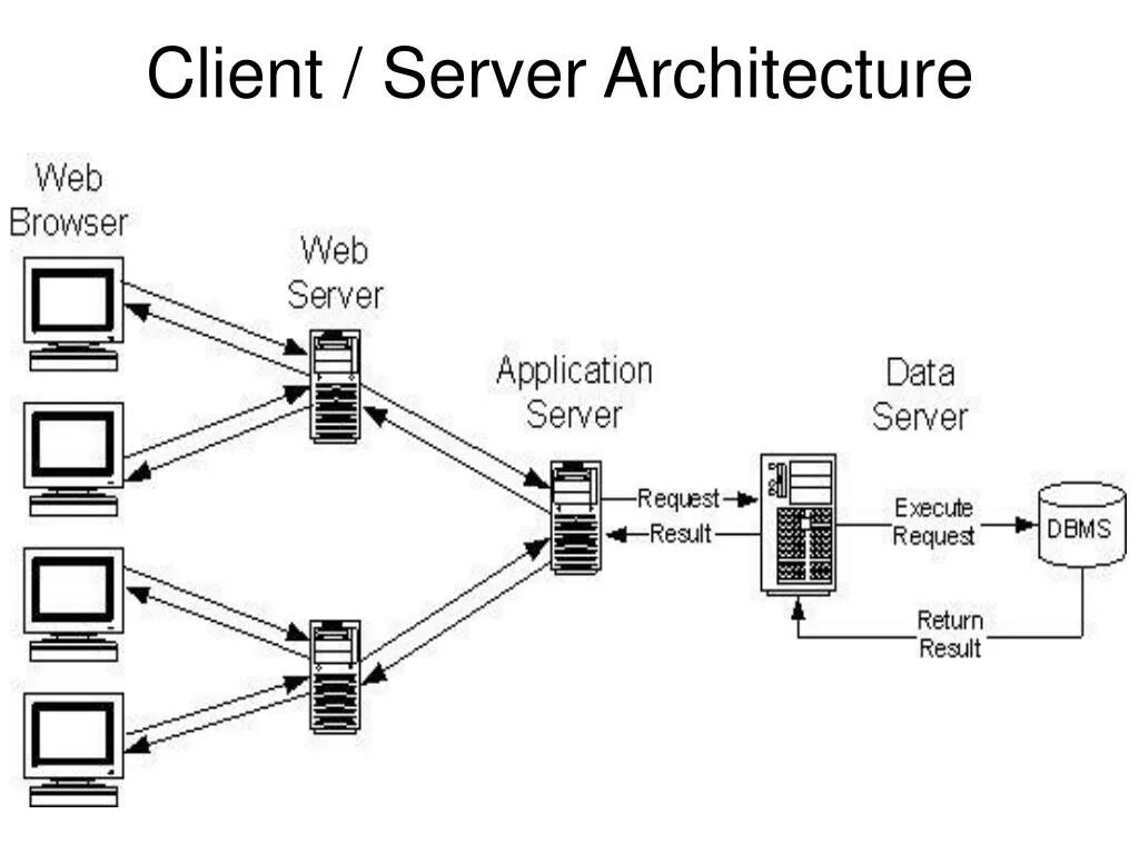 Структура клиент сервер БД. Схема клиент-серверной архитектуры. Двухуровневая архитектура клиент-сервер. Архитектура локальной сети клиент сервер.