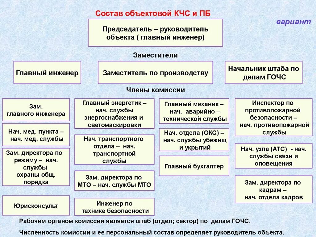 Схема организации го на объектах. Состав КЧС. Структура КЧС. Начальник штаба гражданской обороны в организации.