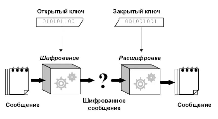 Асимметричные ключи шифрования. Схема шифрования с открытым ключом. Схема шифрования в PGP. Схема ассиметричного шифрования. Криптографическая система с открытым ключом.