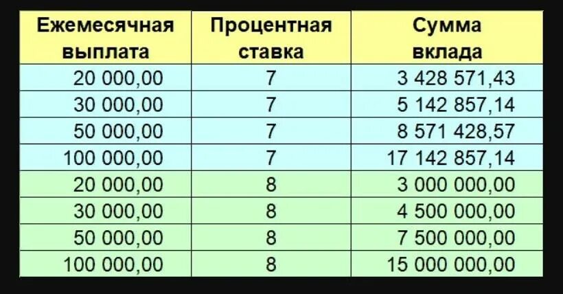 Ежемесячная оценка. Если положить деньги в банк под проценты. Сколько положить в банк под проценты. Деньги проценты. Проценты в рубли.
