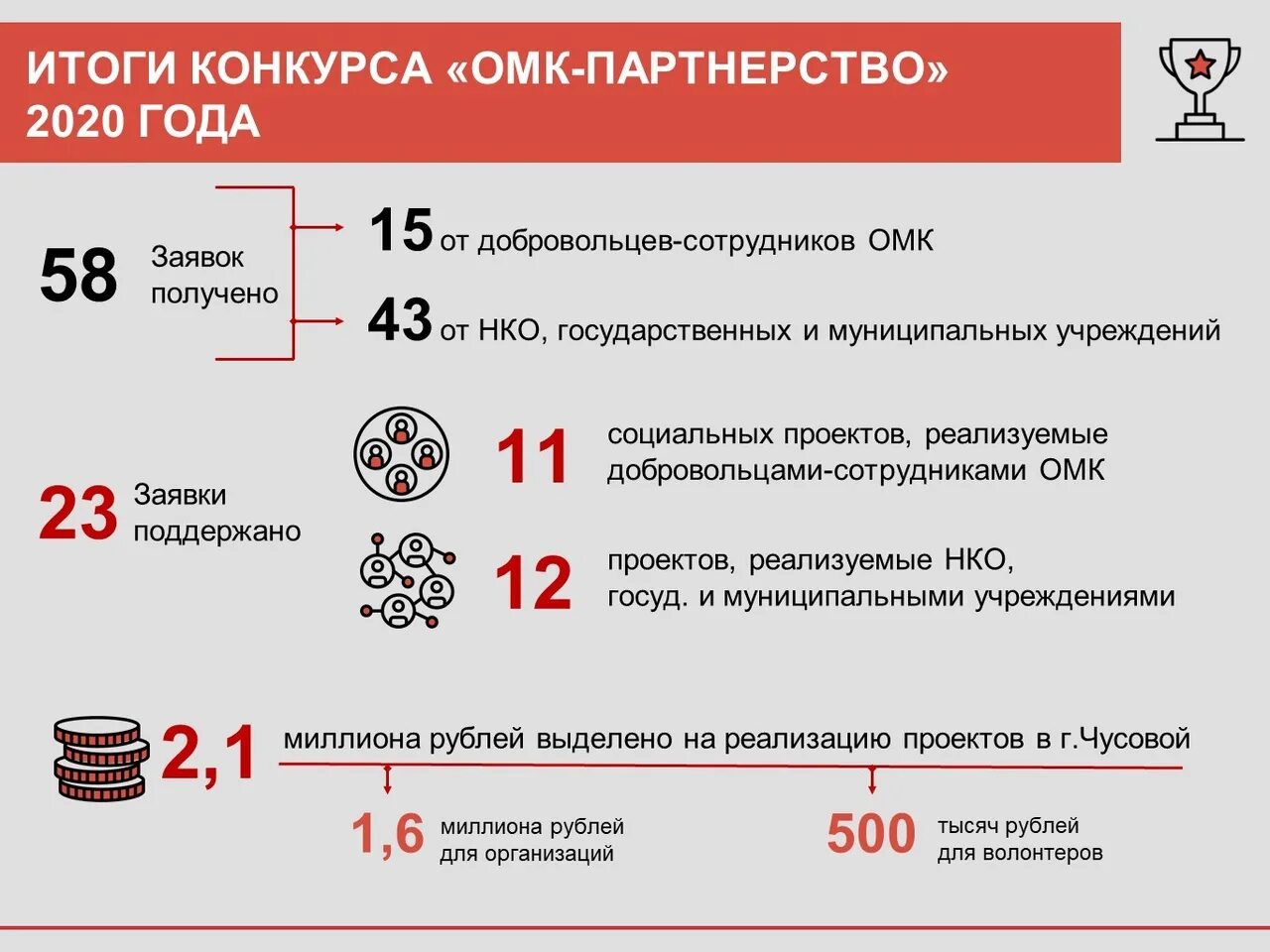 56 поправок. ОМК партнерство. Грантовый конкурса ОМК партнерство. ОМК ВК. Конкурсная комиссия ОМК-партнерство.