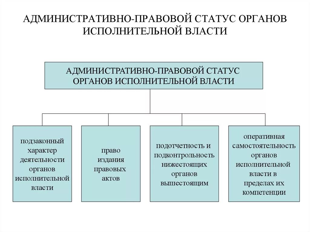 Статус органов власти это. Административно правовой статус органов исполнительной власти РФ. Административно-правовой статус ОИВ. 11. Административно-правовой статус органов исполнительной власти.. Элементы административно правового статуса исполнительной власти.