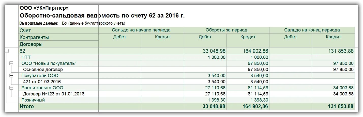 Денежных средств на начало года. Оборотно-сальдовая ведомость 69 счета. Оборотно сальдовая ведомость 62 счет. Осв по счету 62.1. 62 Счет бухгалтерского учета оборотно-сальдовая ведомость.