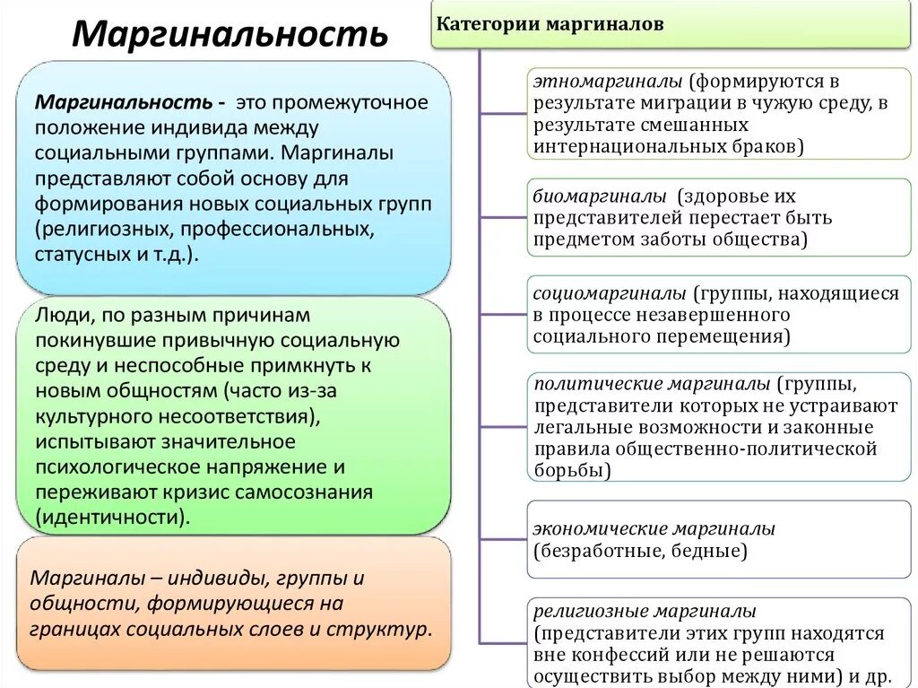 Признак перехода индивида в маргинальное состояние. Виды маргиналов примеры. Маргинальные социальные группы примеры. Признаки понятия Маргинал. Концепции маргинальности.