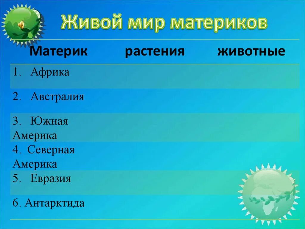 Жизнь на разных материках 5 класс биология. Таблица животный мир материков биология 5 класс. Растительный мир материков. Животные и растения материков. Растения разных материков.