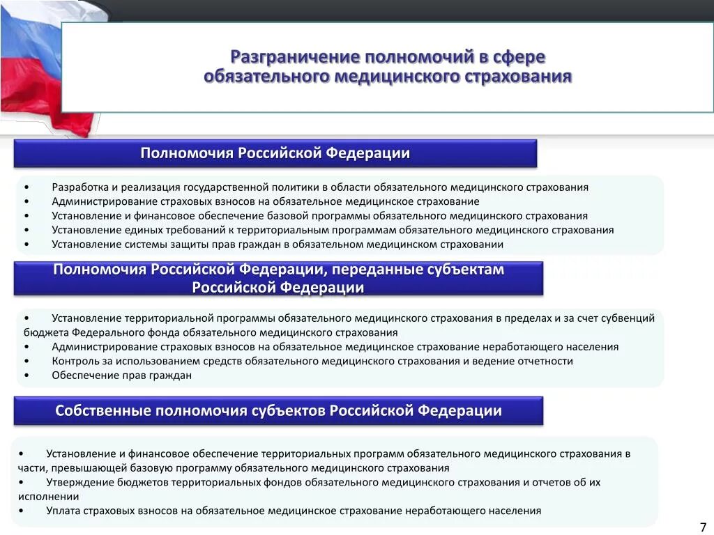 Г федеральные фонды регионального развития. Разграничение полномочий. Полномочия федерального фонда ОМС. Фонд обязательного медицинского страхования РФ. Разграничение компетенции.