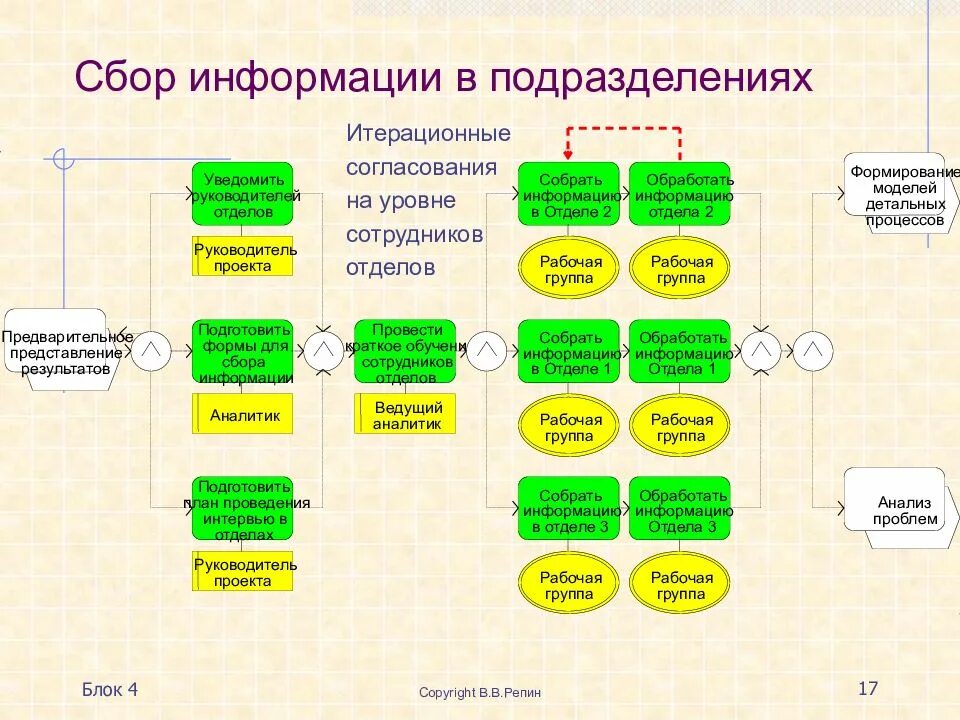 Процедуры анализа рисков. Анализ процессов. Анализ бизнес-процессов предприятия. Описание процесса исследования. Анализ процессов презентация.
