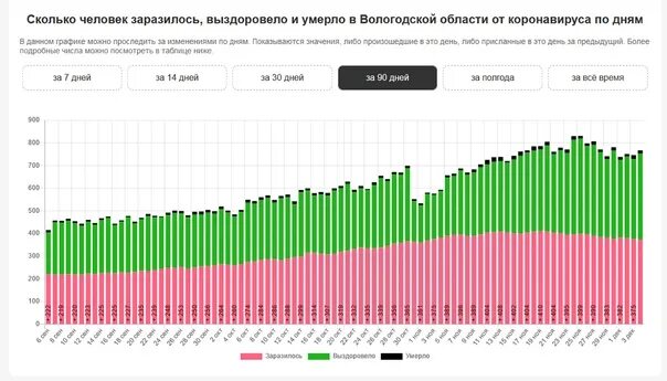 Сколько человек в вологодской области