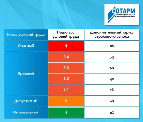 Какая степень вредные 3.1. 3.1 Класс условий труда по специальной оценке условий труда. Класс 3 2 вредные условия труда. СОУТ 2 класс условий труда это. Класс 3.1 вредные условия труда.