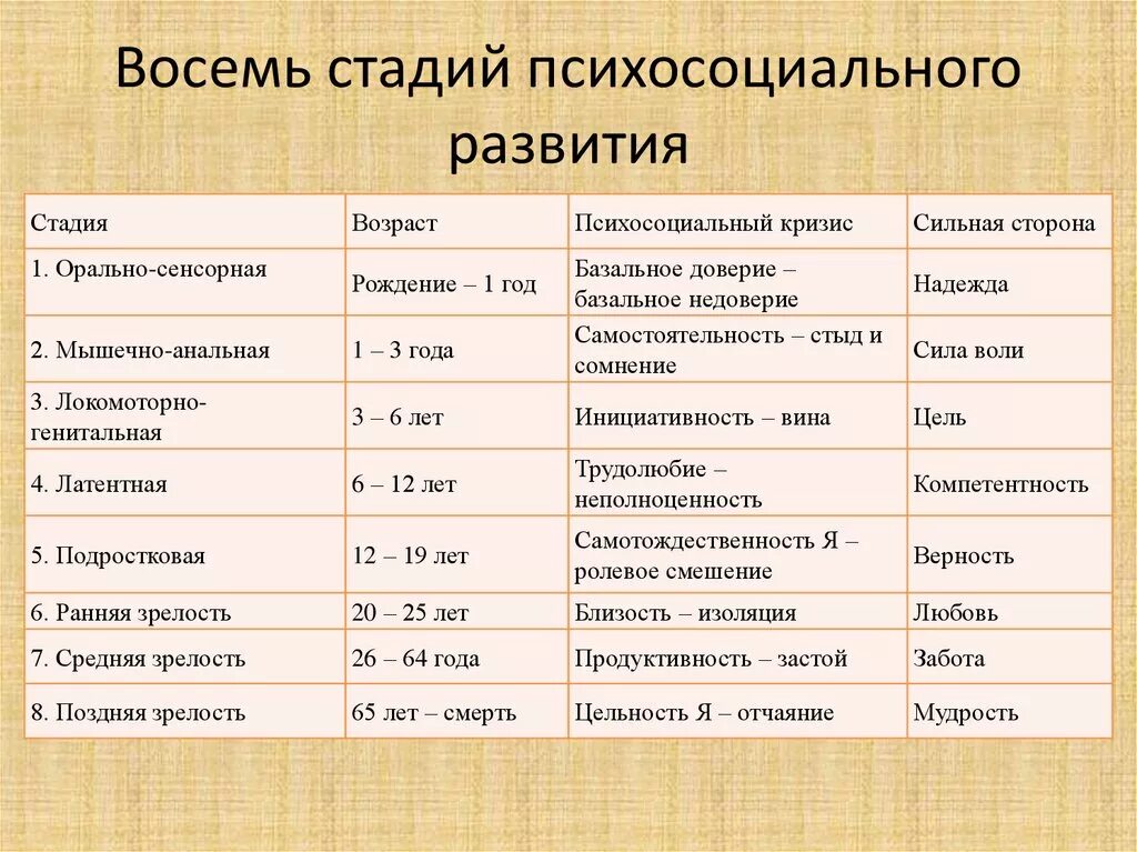 Развитие личности по э эриксону. Стадии развития личности периодизация по Эриксону. Эриксон стадии психосоциального развития. 8 Стадий психосоциального развития по Эриксону. 8. Стадии развития личности, по э. Эриксону, – это.