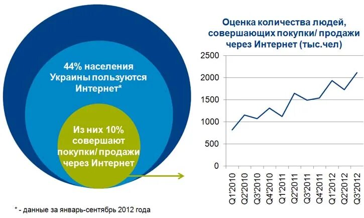 российский рынок интернет торговли. статистика интернет магазинов. статистика по конверсии. рост рынка iot. рост продаж интернет.