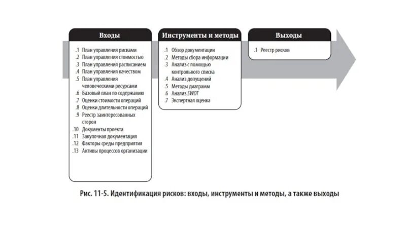 Входы, инструменты и методы, выходы. Входы и выходы управления рисками. План управления рисками. Инструменты управления рисками проекта. Анализ входов выходов