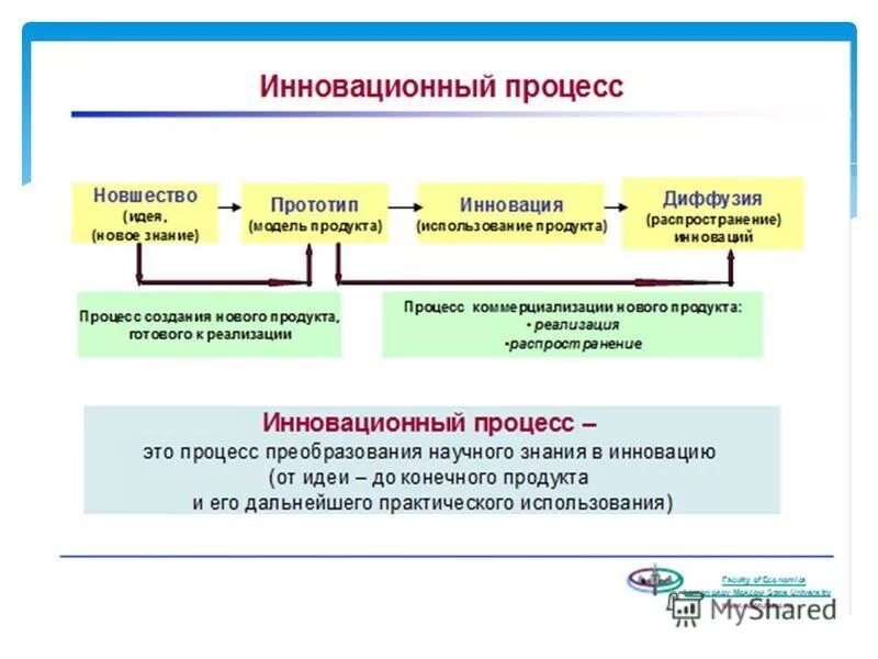 В инновационной экономике большое значение имеет информация. Этапы развития инновационного процесса. Схема инновационного процесса. Этапы внедрения инноваций в образовании. Стадии развития инновационного процесса.