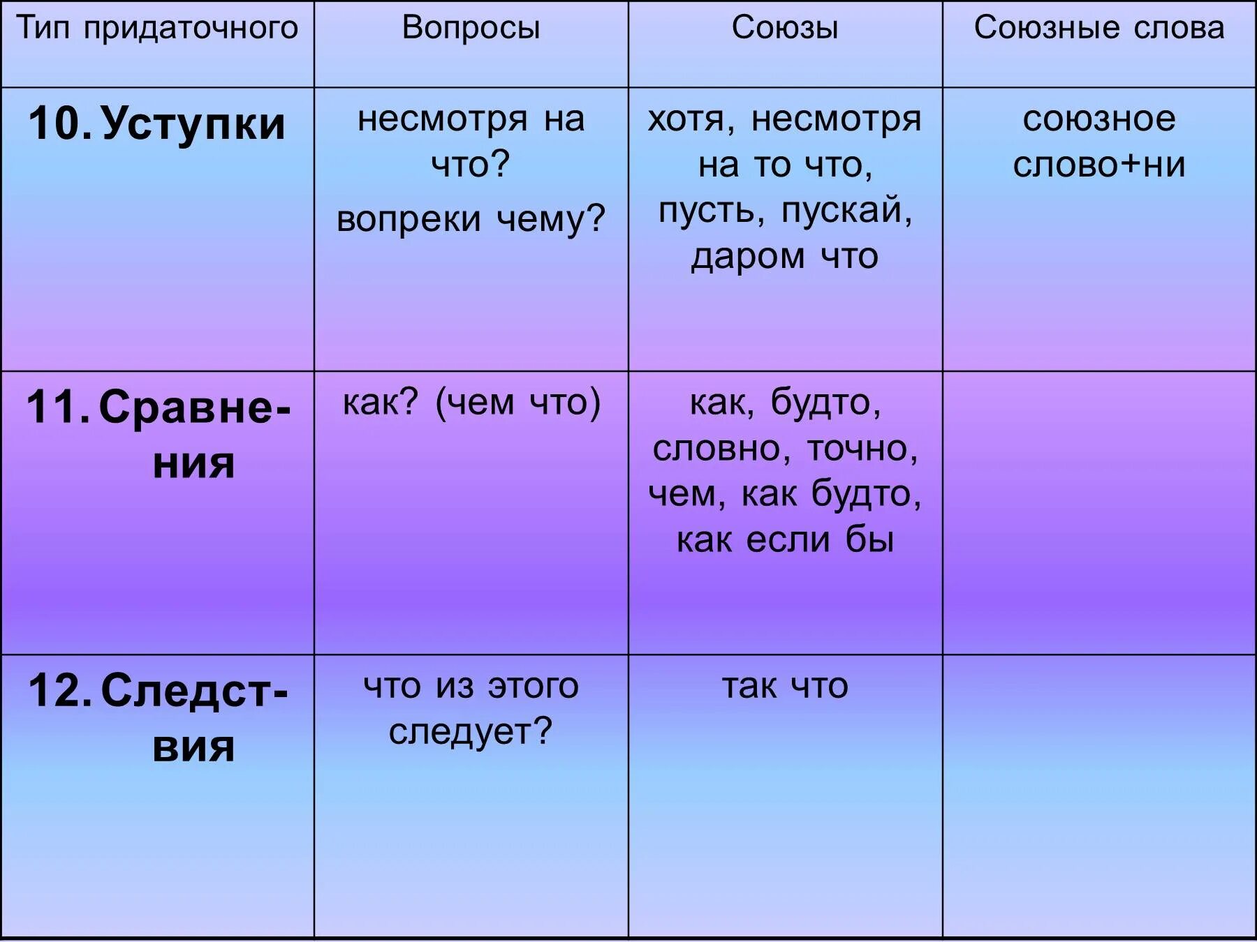 Союзные слова тест. Виды придаточных вопросы и Союзы. Союз вопросы. Виды союзов вопросы. Виды придаточных.