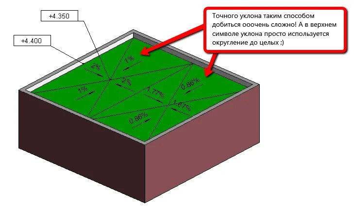 Плоская кровля с наружным водостоком чертеж. Разуклонка плоской кровли. Минимальный угол плоской кровли. Минимальный угол наклона плоской кровли. Угол уклона плоской кровли.