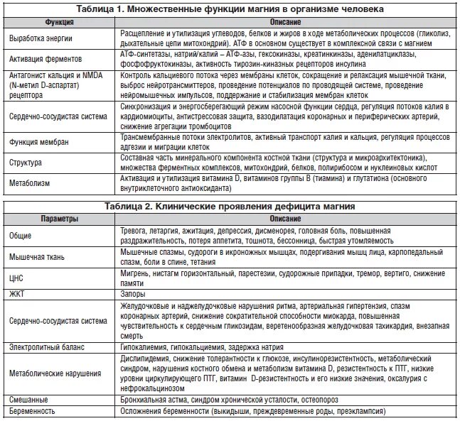 Недостаток магния в организме мужчины. Синдром дефицита магния. Причины дефицита магния в организме человека. Недостаток магния болезни. Болезни при недостатке магния.