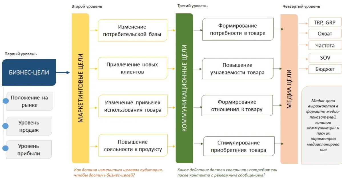 Основные виды целей компании в маркетинге. Бизнес цели и маркетинговые цели примеры. Маркетинговая стратегия на предприятии таблица пример. Цели маркетинга цели бизнеса. Эффективность изменений в организации