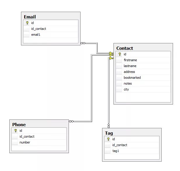 Схема данных в SQL Server Visual Studio. Схема данных в c#. Схема данных в SQL Server. Модель данных c#. C data model
