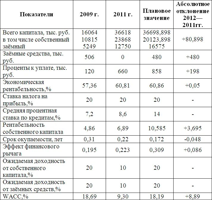 Программы кредитования для юридических лиц. Таблица расчет эффекта финансового рычага. Кредитные организации таблица. Кредиты юр лицам график. Корреспондентский счет организации это.