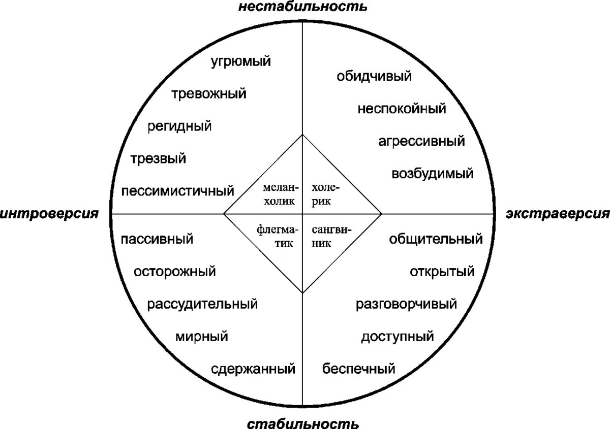 Менталка в психологии. Схема Тип темперамента Айзенка. 4 Типа личности в психологии. Карта личности Айзенка. Психологические типы личности и типы темперамента.