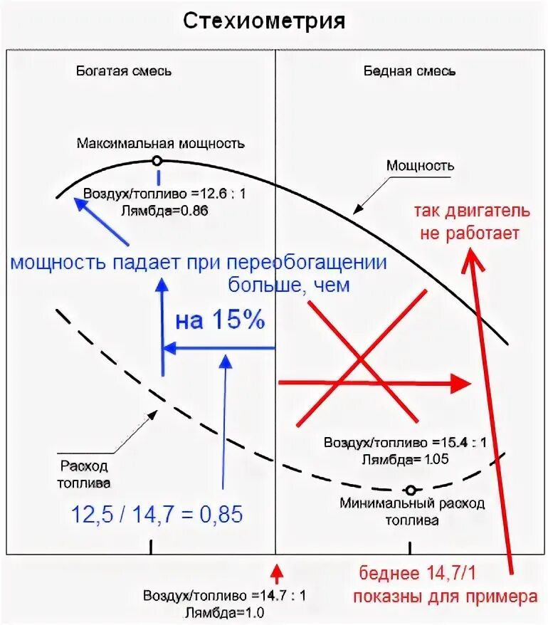 Смеси и воздуха после. Стехиометрия бензиновой смеси таблица. Стехиометрия ДВС. Смесь топлива и воздуха. Стехиометрия топлива.