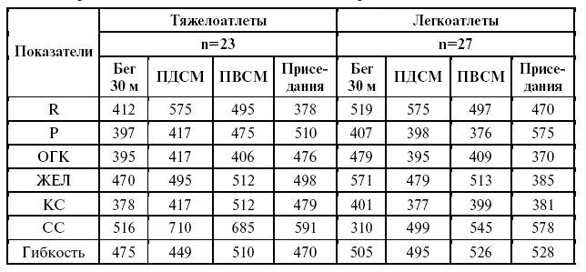 Таблица веса для спортсменов. Норма веса спортсмена. Рост и вес атлетов таблица. Вес для легкой атлетики. Вес и рост спортсменов