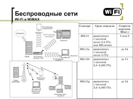 Стандарт беспроводной сети wi fi